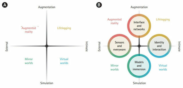 Creative Commons Smart, E.J., Cascio, J. og Paffendorf, J., Metaverse Roadmap Overview, 2007